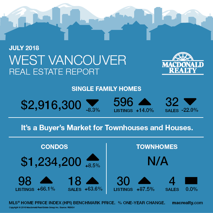 July 2018 West Vancouver Real Estate Report