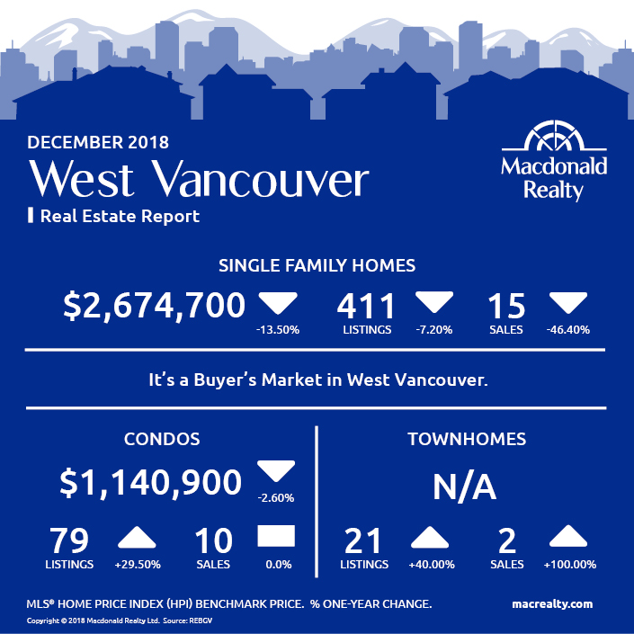 December 2018 West Vancouver Real Estate Report