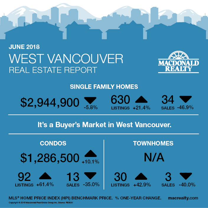 june 2018 West Vancouver Real Estate Report