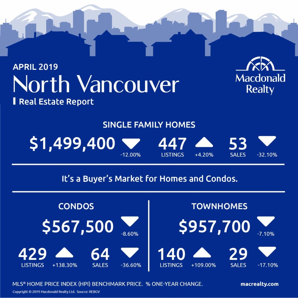 April 2019 North Vancouver Real Estate Report