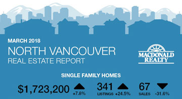 March 2018 north Vancouver  Report Real Estate