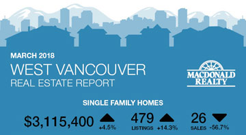 March 2018 West Vancouver Real Estate Report