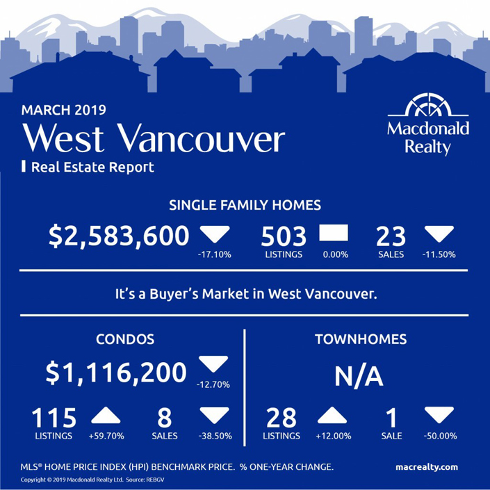 March 2019 West Vancouver Real Estate Report