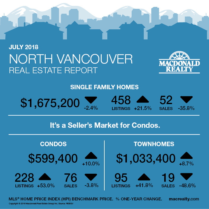 July 2018 North Vancouver Real Estate Report