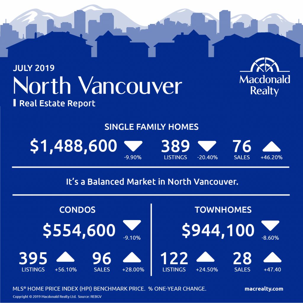 July 2019 North Vancouver Real Estate Report