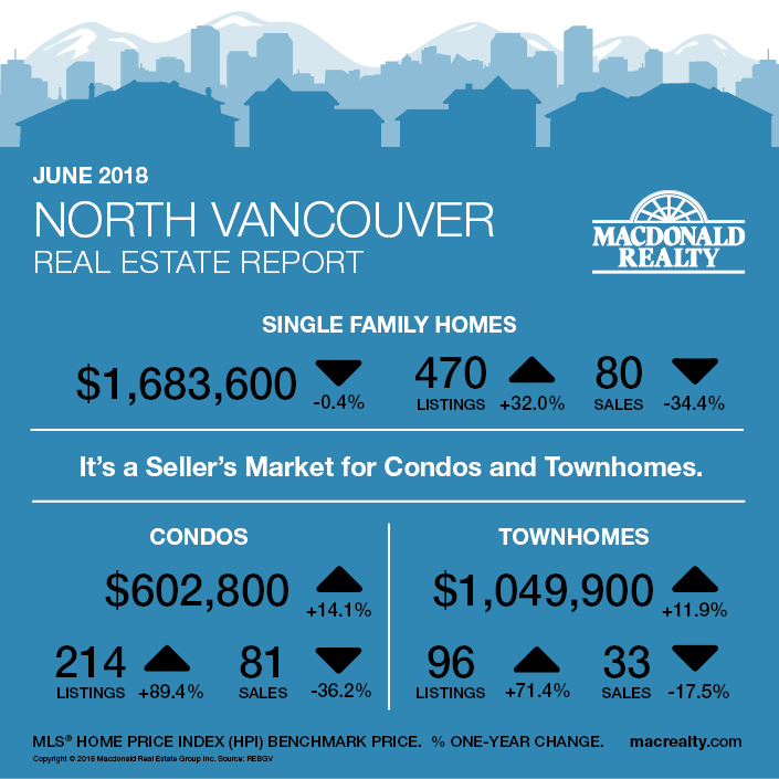 June 2018 West Vancouver Real Estate Report