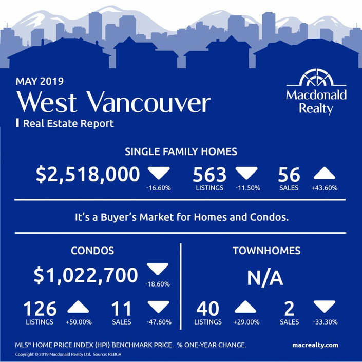 may 2019 West Vancouver Real Estate Report