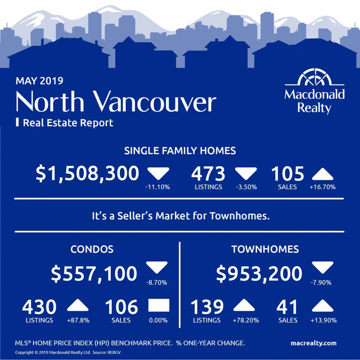 May 2019 West Vancouver Real Estate Report