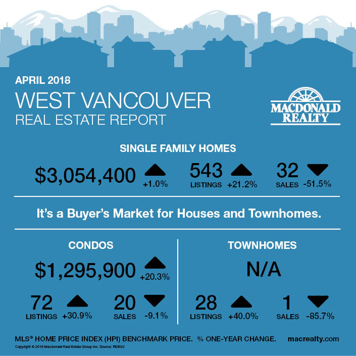 april 2018 West Vancouver Real Estate Report
