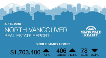 March 2018 North Vancouver Real Estate Report