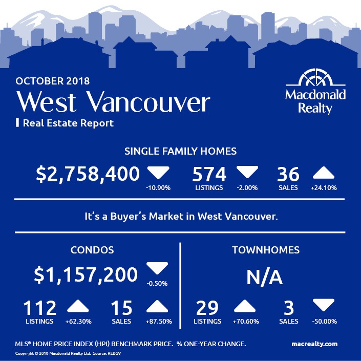 October 2018 West Vancouver Real Estate Report
