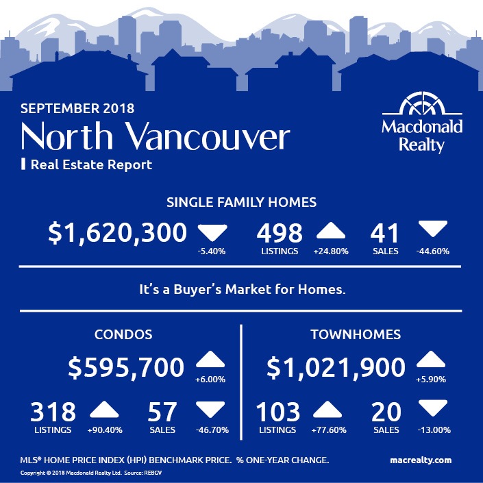 September 2018 North Vancouver Real Estate Report